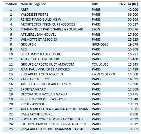 Résultats Du Classement Des Agences D’Architecture Par Chiffre D ...